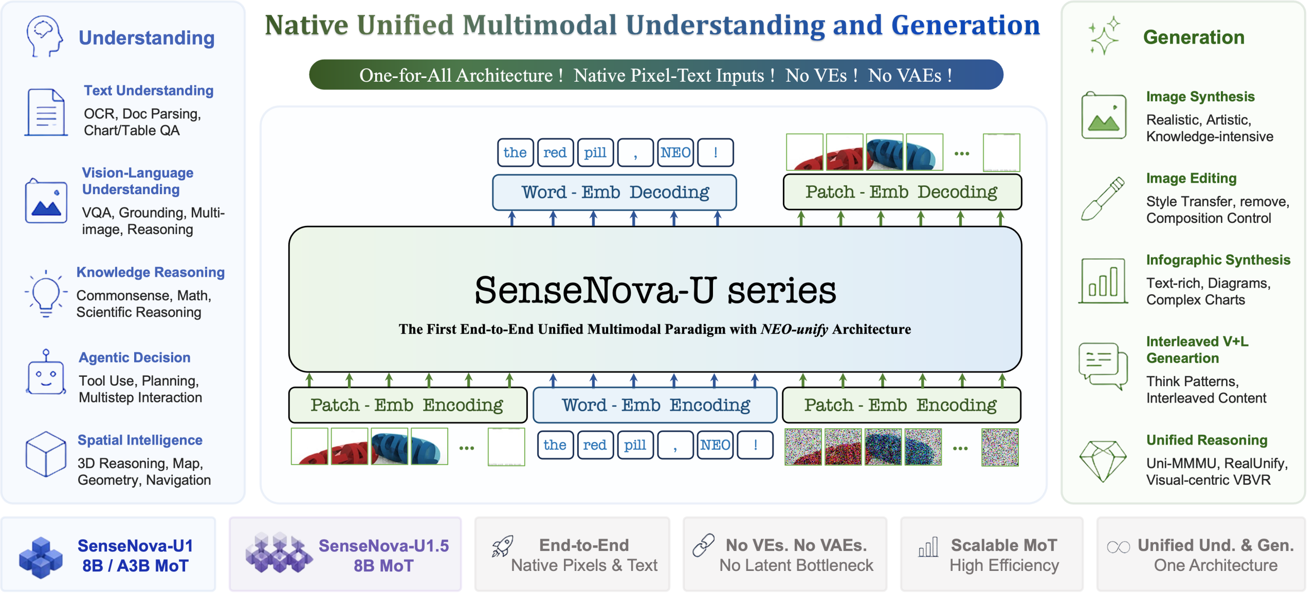 SenseNova-U1.5 NEO-unify unified multimodal architecture diagram published by SenseTime