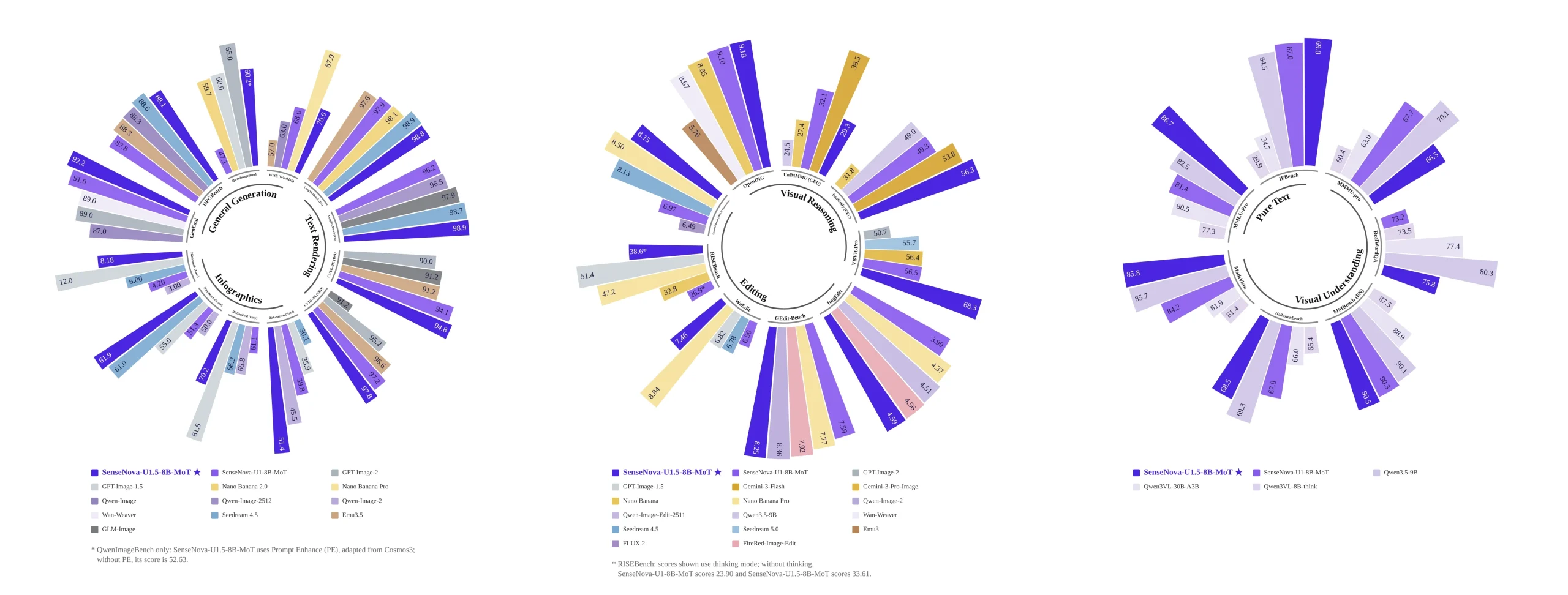 SenseNova-U1.5 benchmark radial chart as published on the official Hugging Face model card